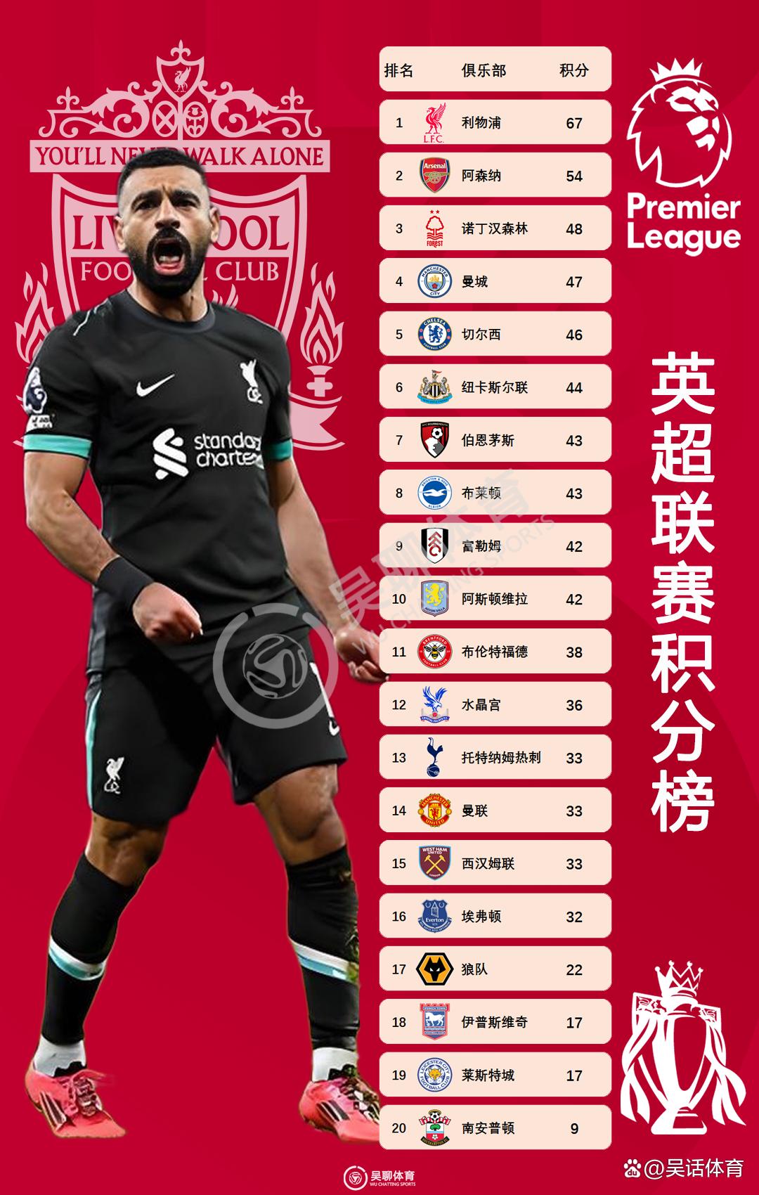 曼城挑战伯恩茅斯，卫冕冠军追赶领先者