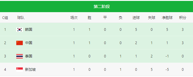 关于沙尔克凭借一球取胜，进一步领跑积分榜的信息