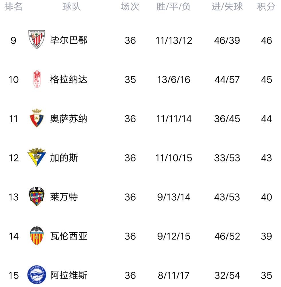 塞维利亚取得重要胜利，积分榜进一步攀升