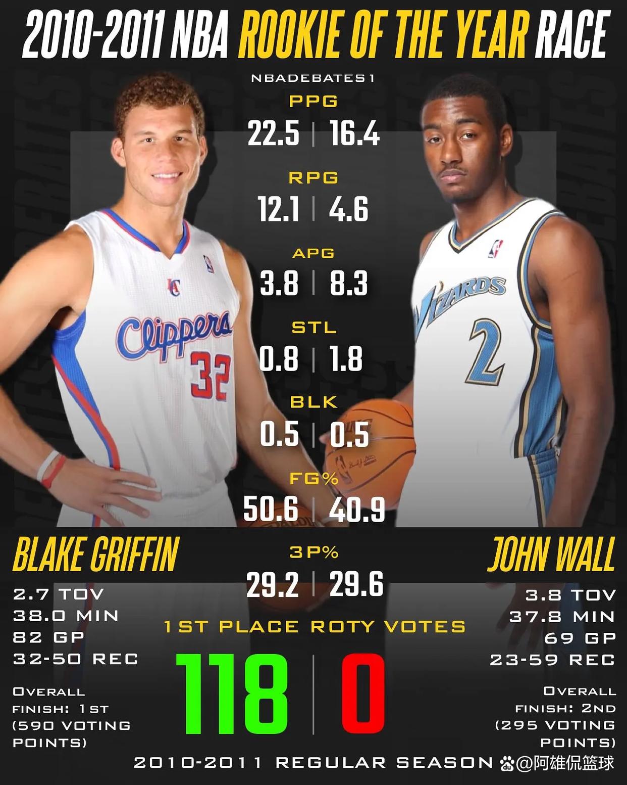 新秀球员突然异军突起，或有望成为关键先发