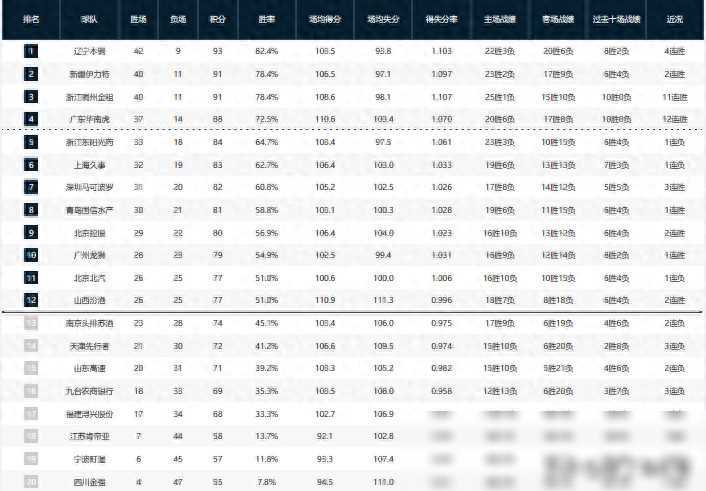 辽宁男篮夺冠在望,排名榜首 辽宁男篮夺冠在望,排名榜首