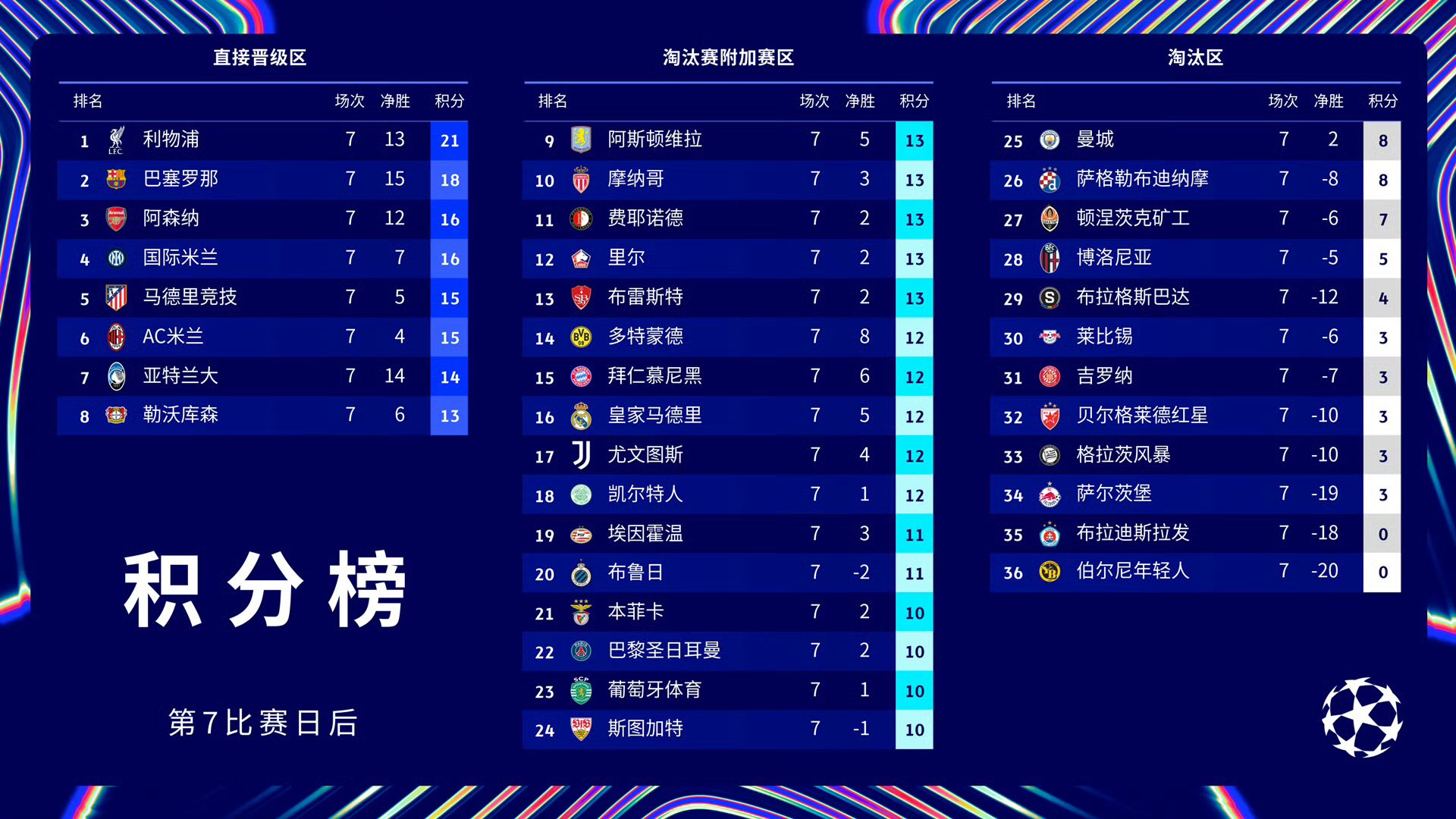 巴黎圣日耳曼取胜晋级,欧冠小组出线已是定局 巴黎圣日耳曼取胜晋级,欧冠小组出线已是定局