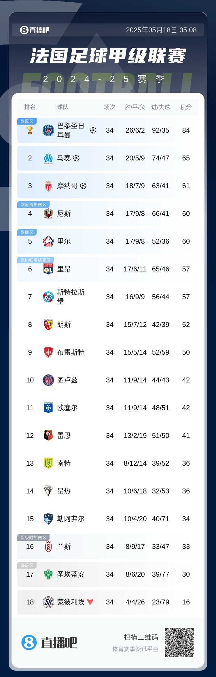 巴黎圣日耳曼逆转击败南特控制法甲联赛排名的简单介绍