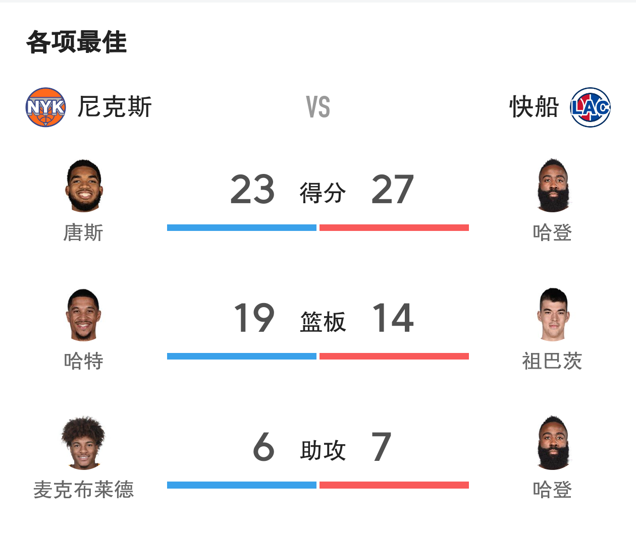 火箭擒小牛，哈登连续20+得分