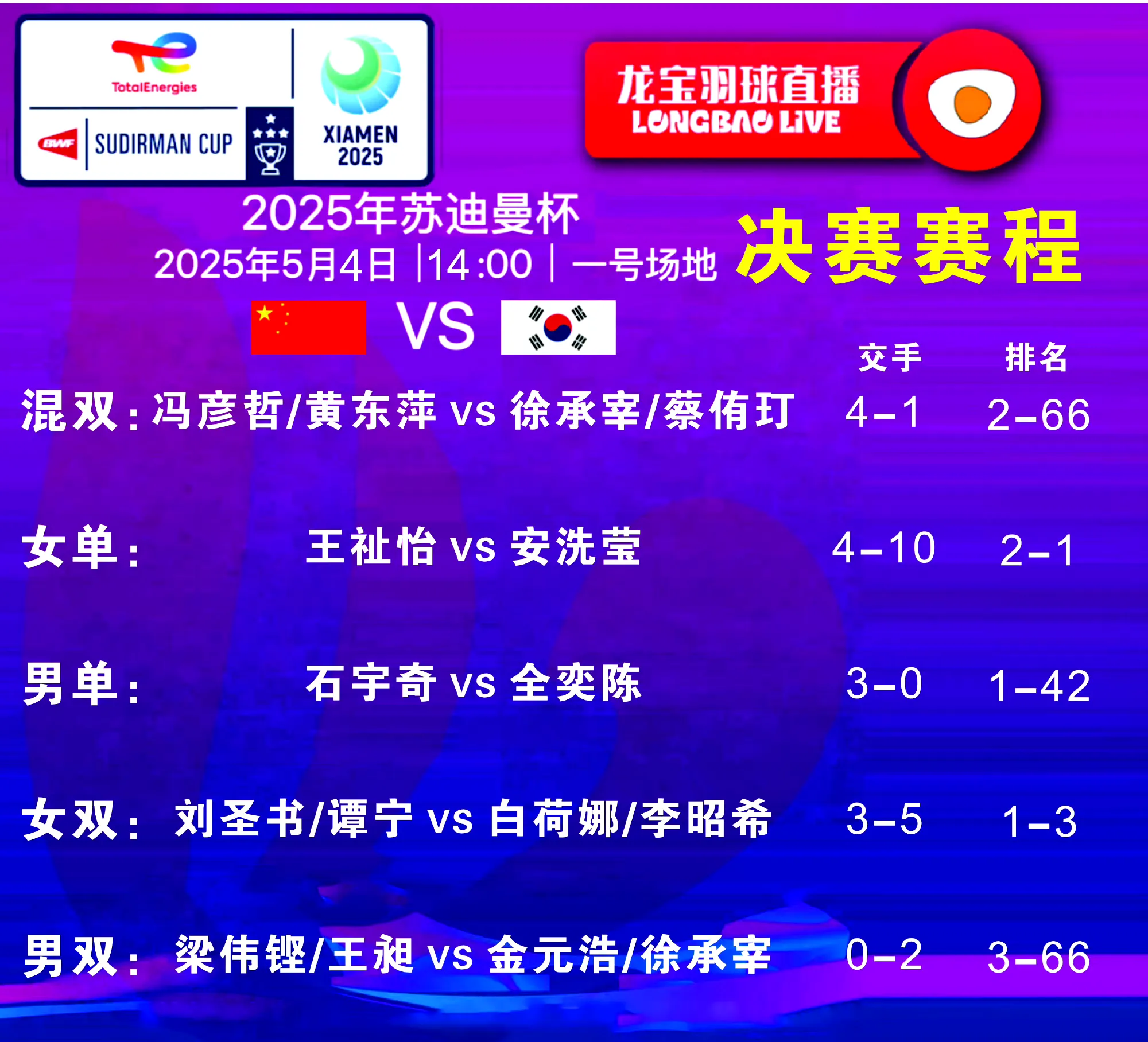 韩国队碾压中国队,石宇奇带队取胜 韩国队碾压中国队,石宇奇带队取胜